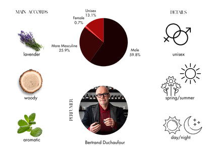 Sartorial by Penhaligon's - Decant / Sample