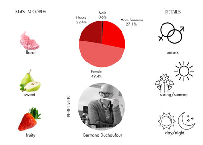 Vaara by Penhaligon's - Decant / Sample