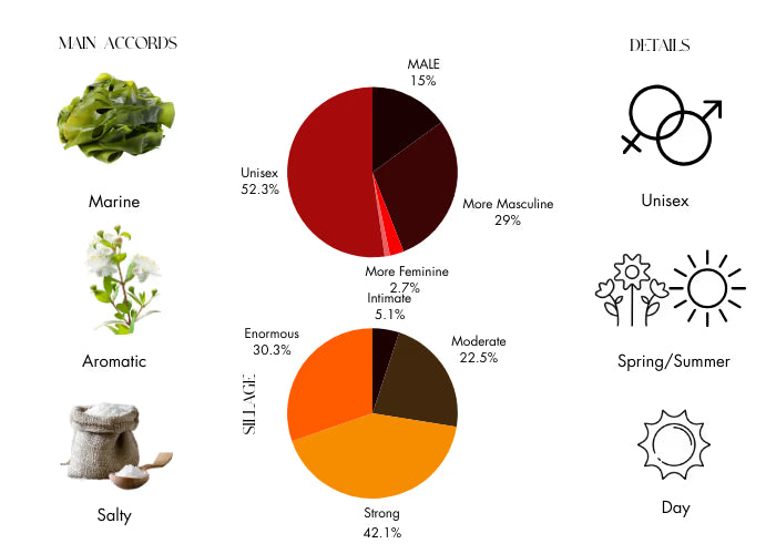 Acqua di Sale by Profumum Roma - Decant / Sample