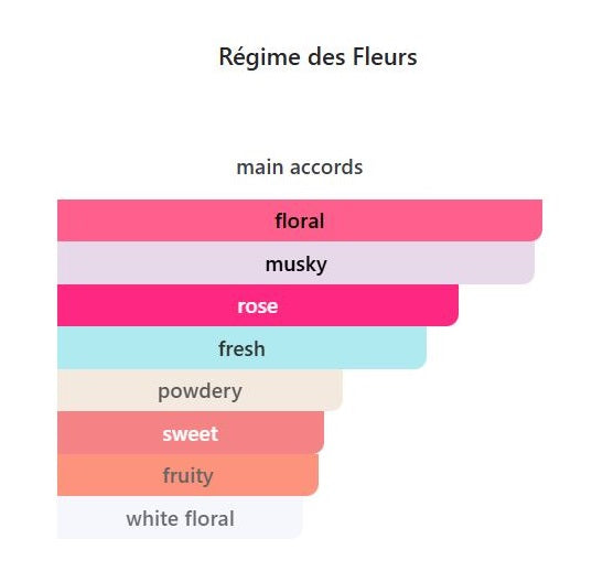 Glass Blooms - Decant / Sample