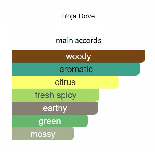 Vetiver Pour Homme Parfum Cologne by Roja Dove - Decant / Sample