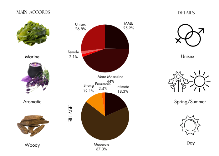 Costa Azzurra EDP - Decant / Full Bottle