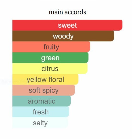 Figue Erotique by Tom Ford -  Decant / Sample