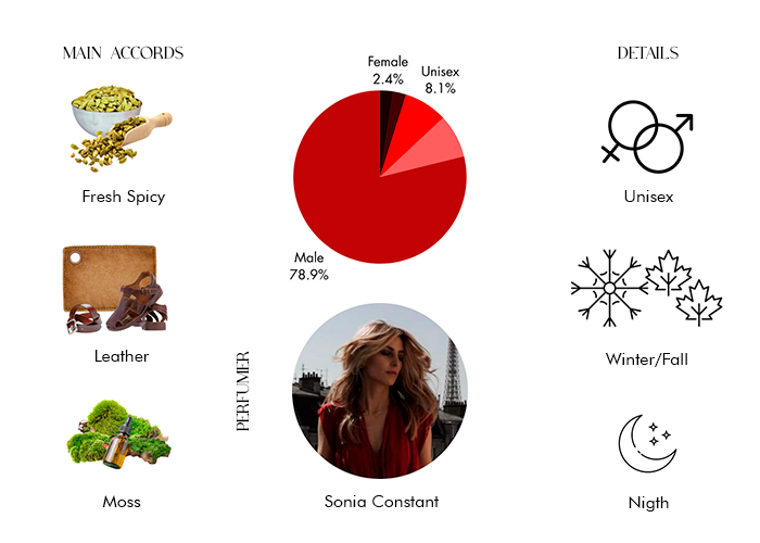 Ombre Leather EDP - Decant / Full Bottle