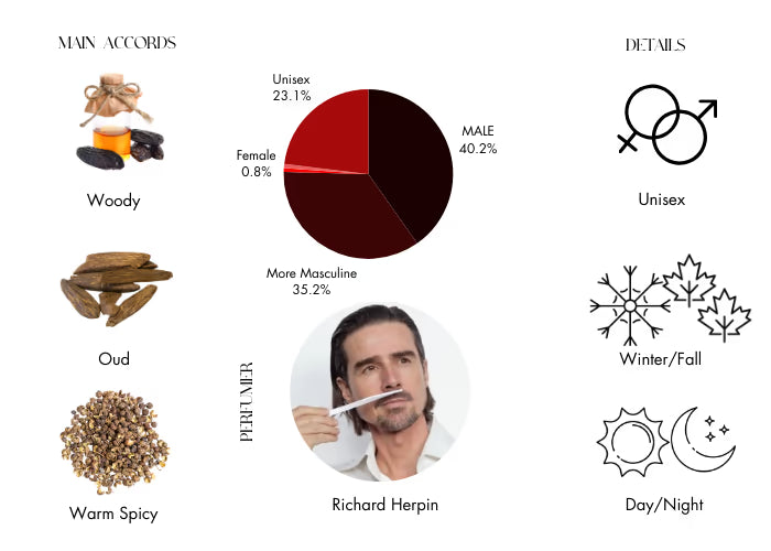 Oud Wood EDP - Decant / Full Bottle