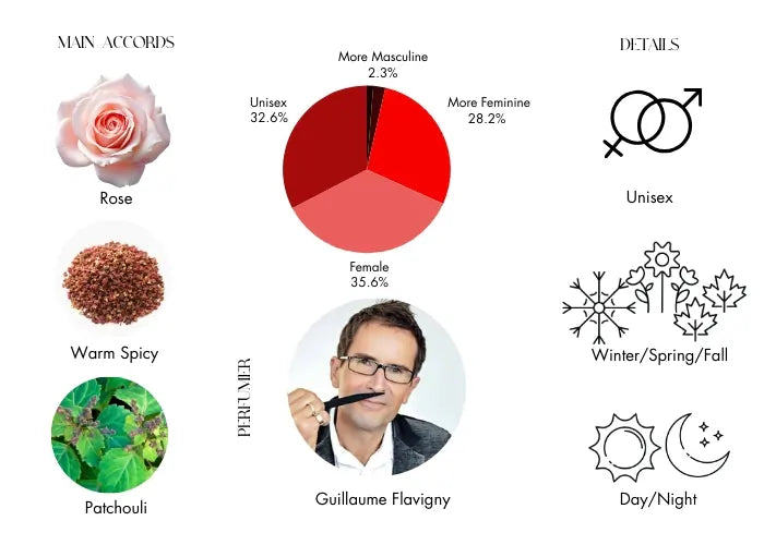 Rose Prick - Decant / Full Bottle