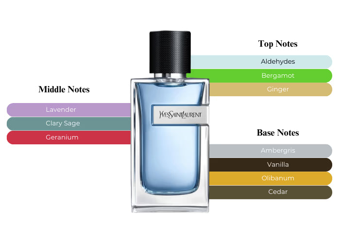 Y EDT by YSL - Decant / Sample