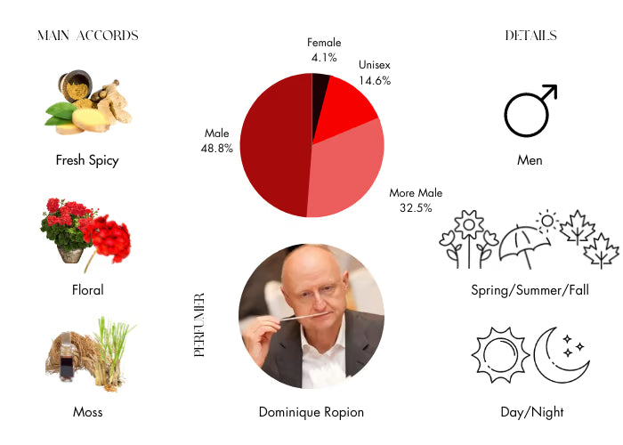 Y EDP Intense by YSL - Decant / Sample